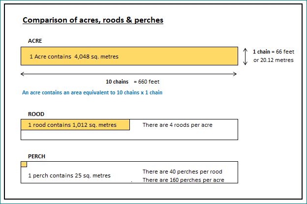 Conversion acre 2025 en m2